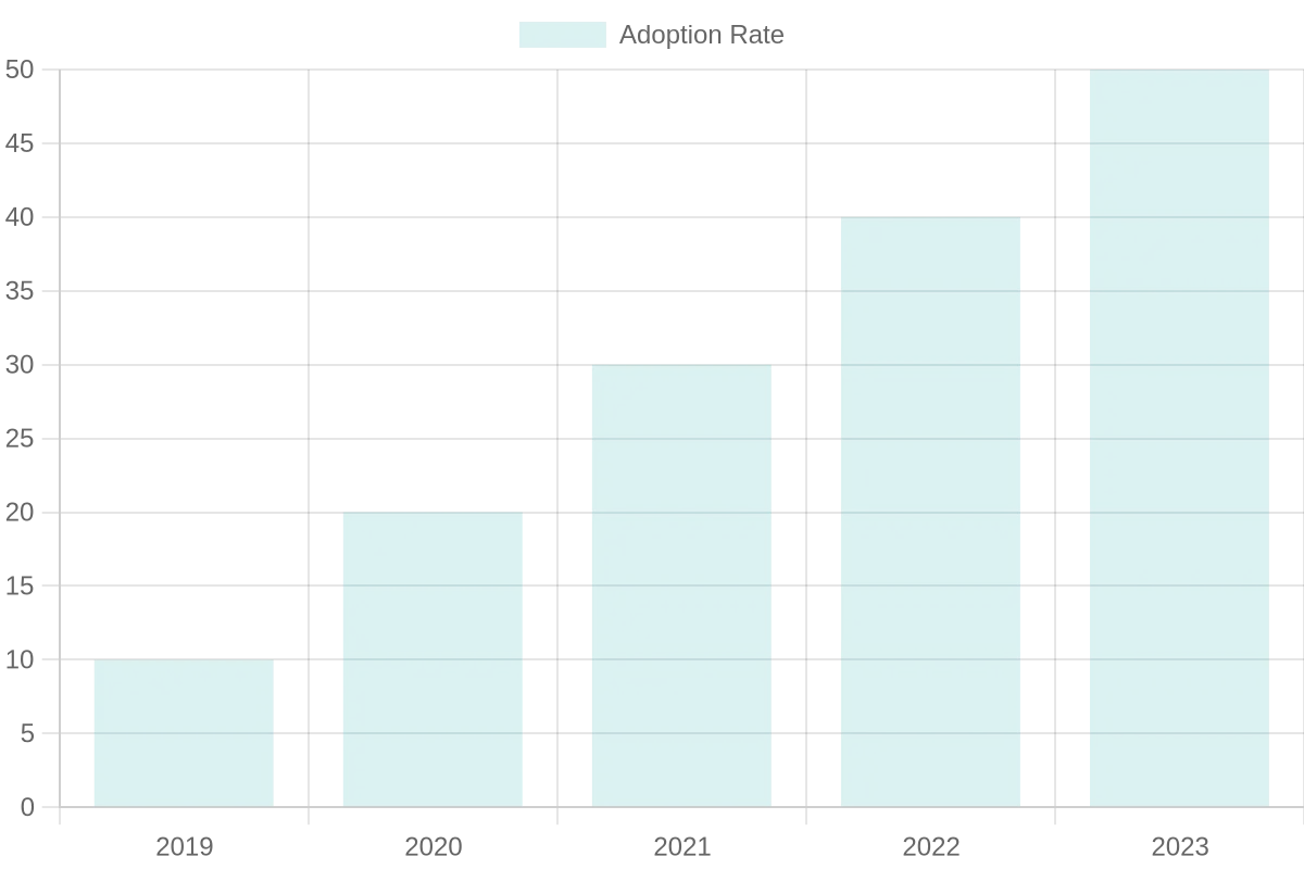 Adoption Rate Over Years
