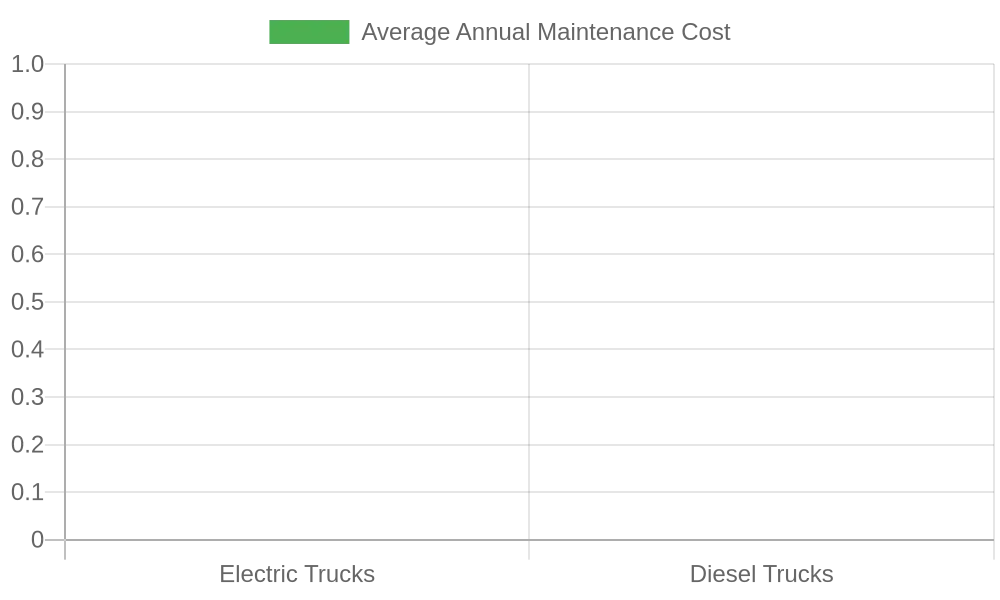 Average Annual Maintenance Cost Comparison