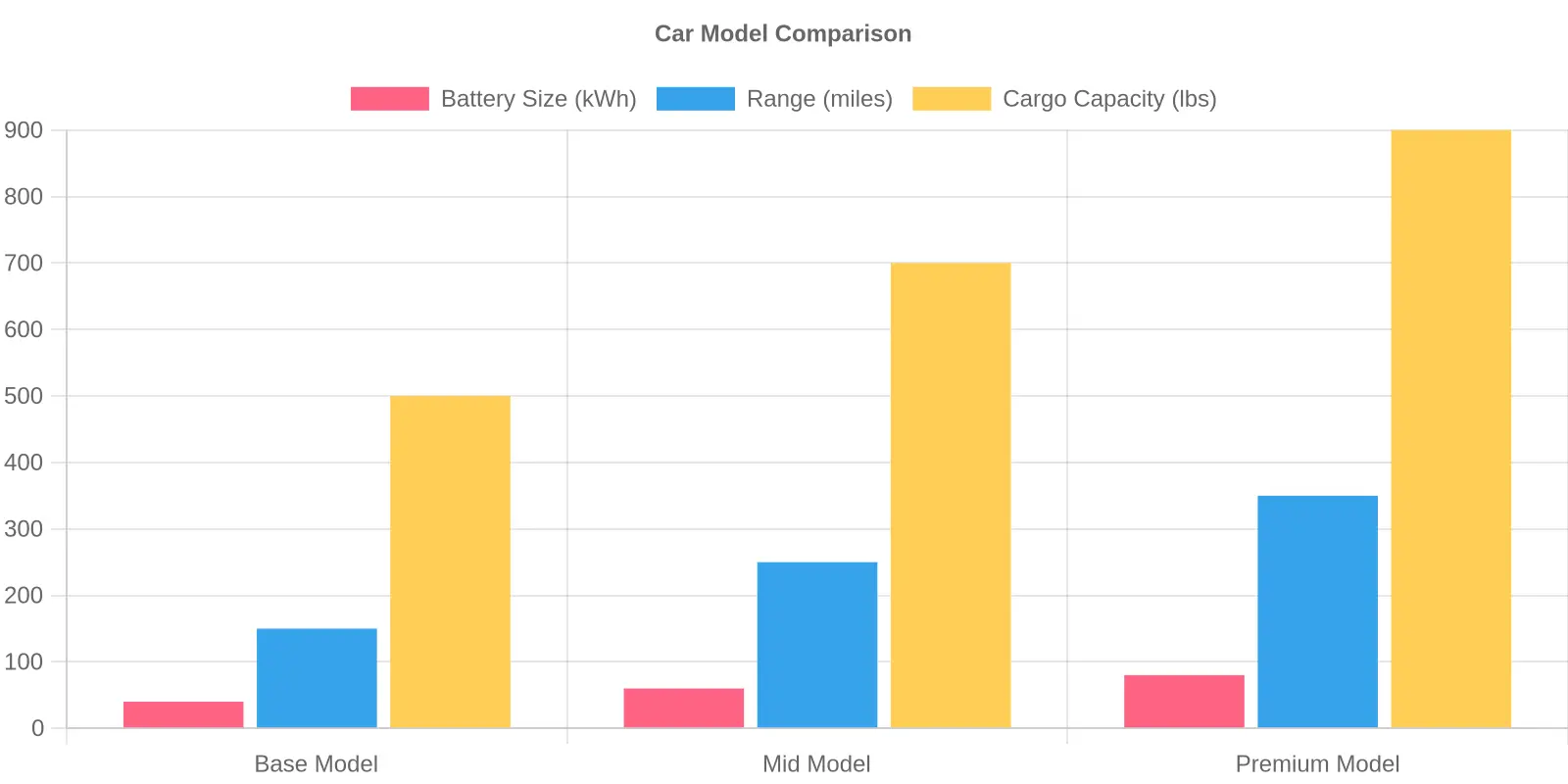 Chevrolet Electric Truck Pricing Tiers