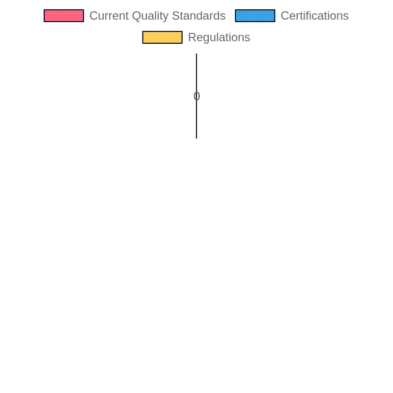 Current Quality Standards