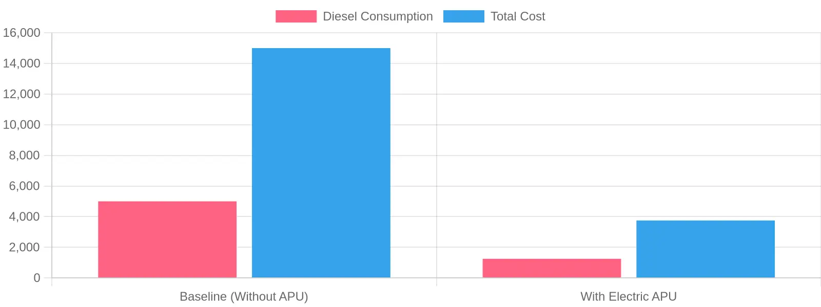 Diesel Consumption and Total Cost Comparison