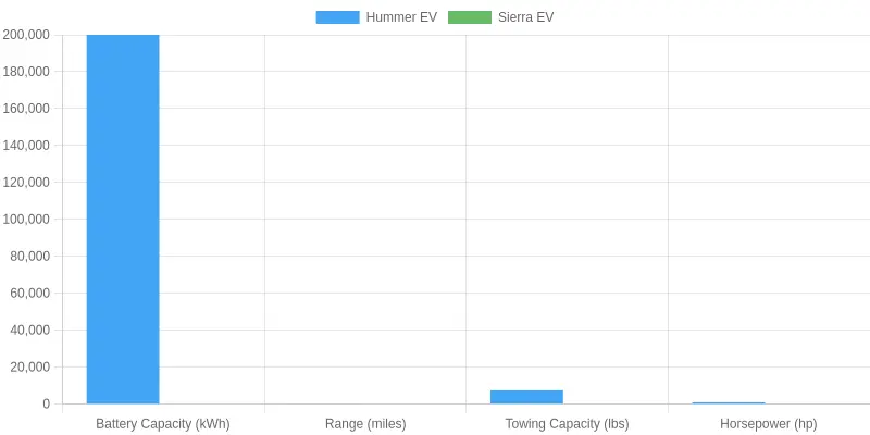 Feature Comparison of Hummer EV and Sierra EV