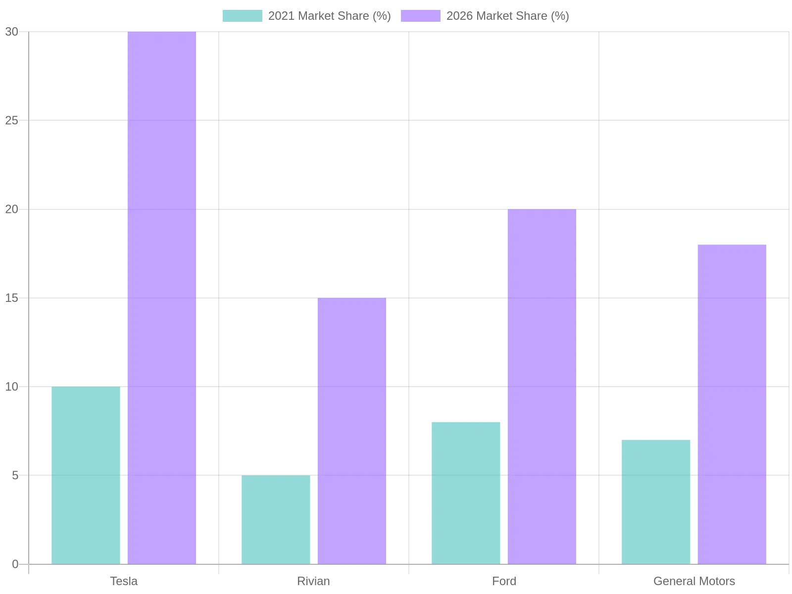 Market Share Growth Comparison 2021 vs 2026