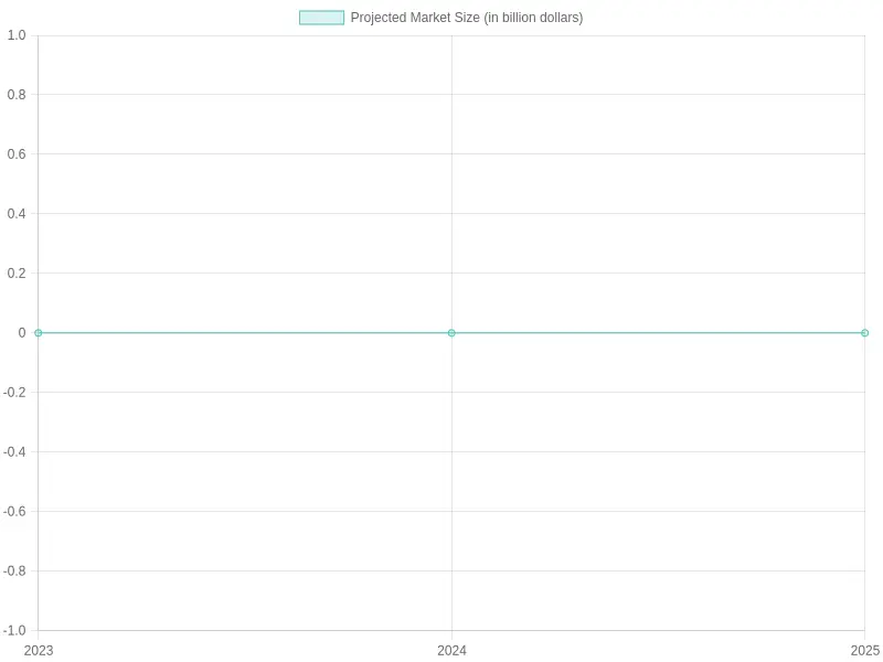 Projected Market Growth of Hydrogen Fuel Cell Trucks