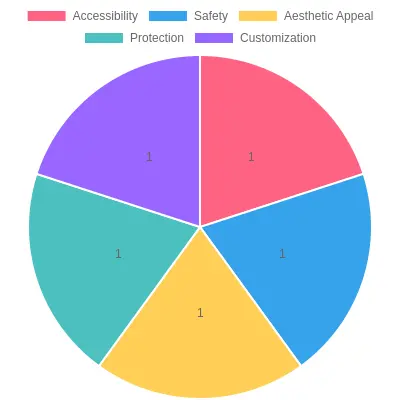 Distribution of Product Benefits