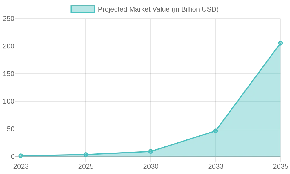 Projected Market Value Over Years