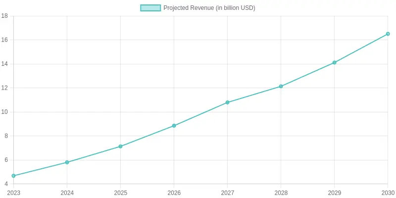 Projected Revenue Over Years