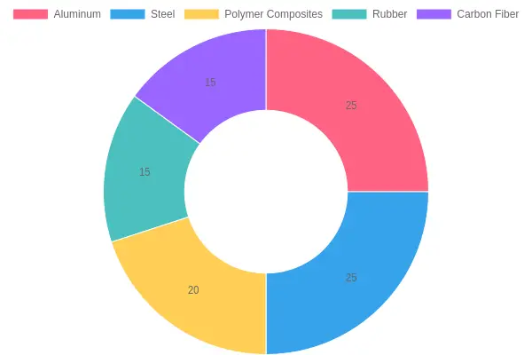 Materials Used in Running Boards