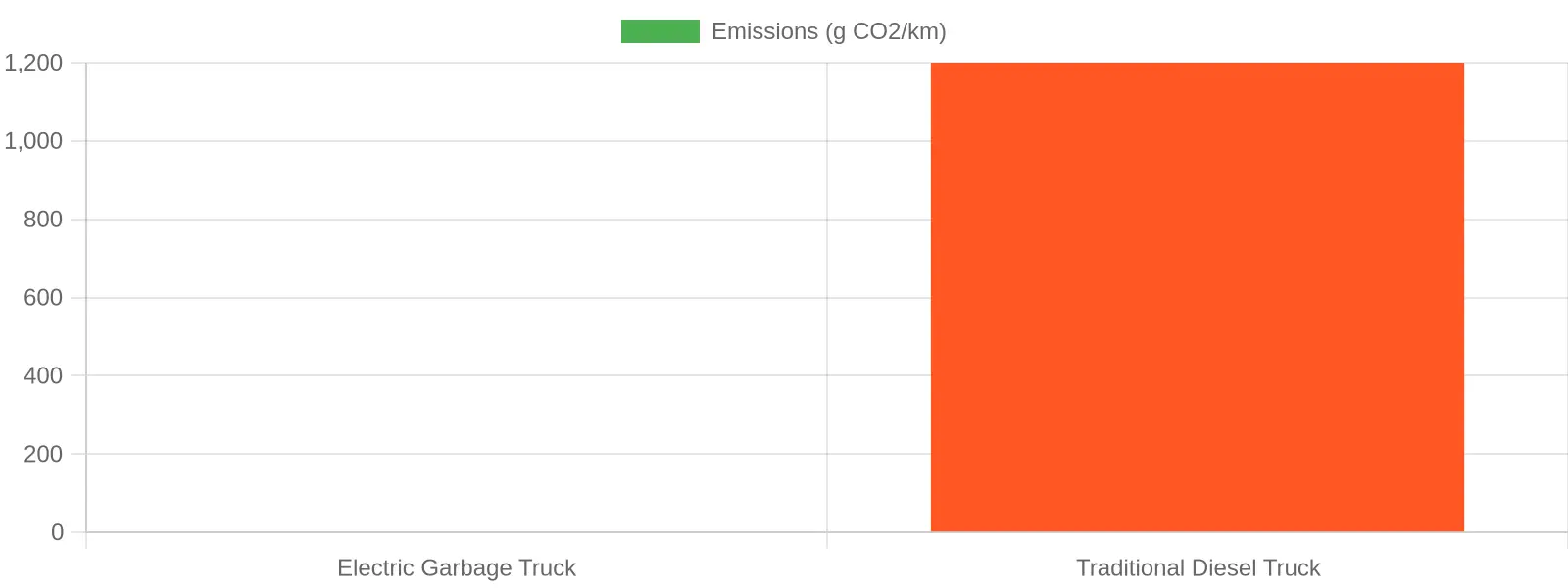 Environmental Impact Chart