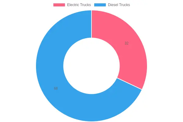Truck Type Market Share - 2023