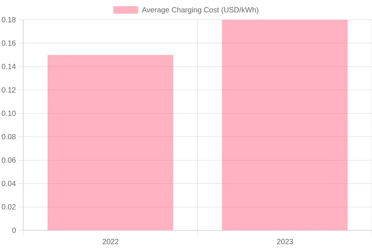 Average Energy and Gas Prices (2022-2023)