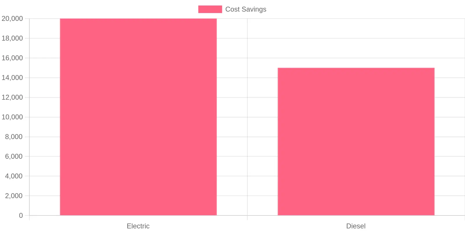 Cost Savings of Electric Trash Trucks vs Diesel Trash Trucks