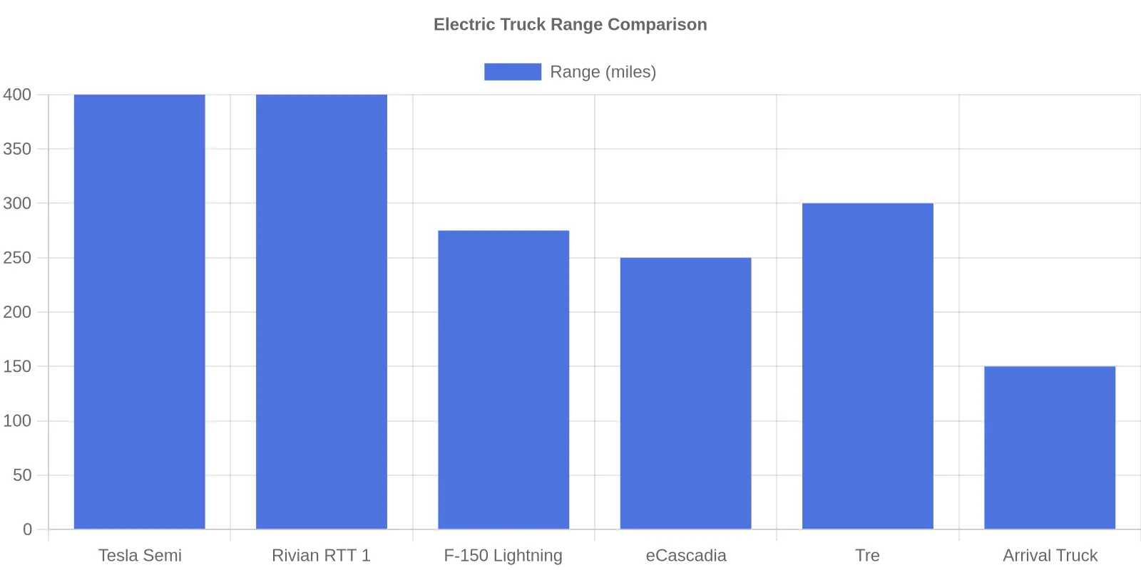 Electric Truck