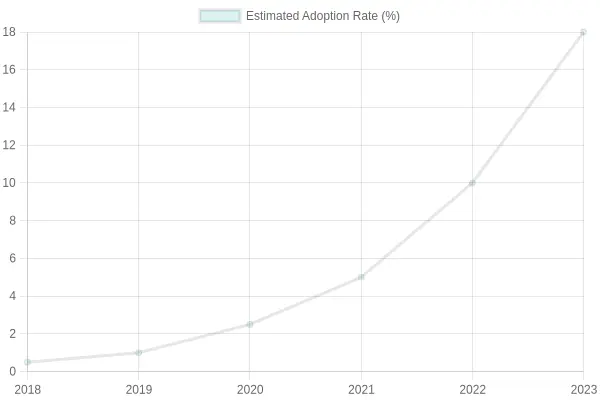 Estimated Adoption Rate Over Years