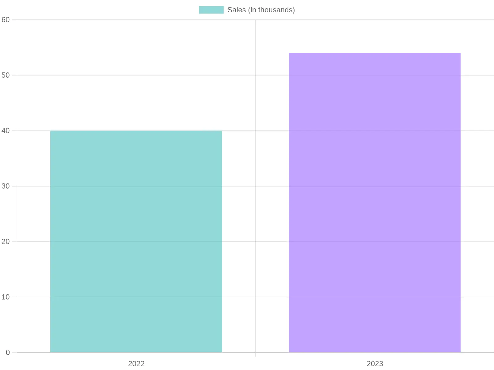 EV Sales Growth (2022 - 2023)