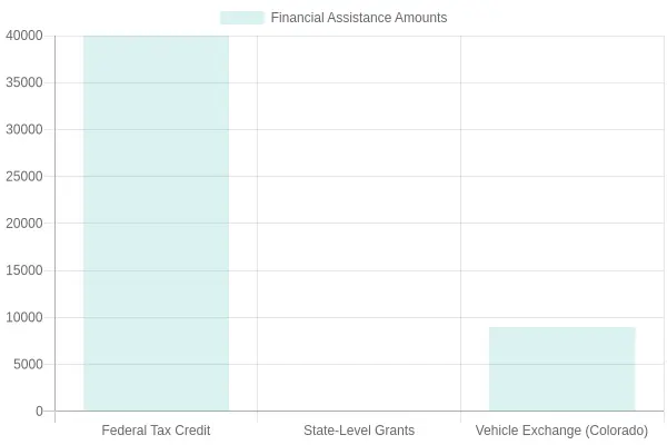 Financial Assistance Comparison in 2023