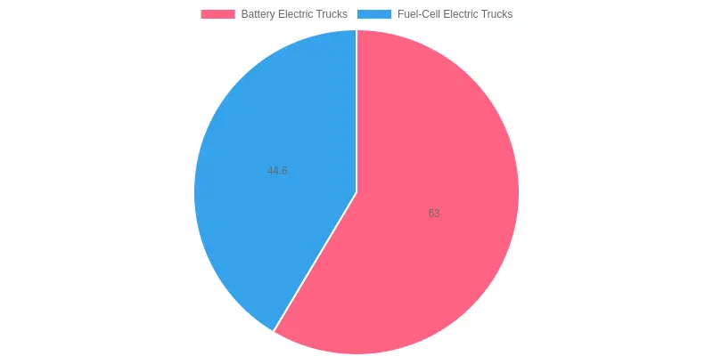 GHG Emissions Reduction by Vehicle Type
