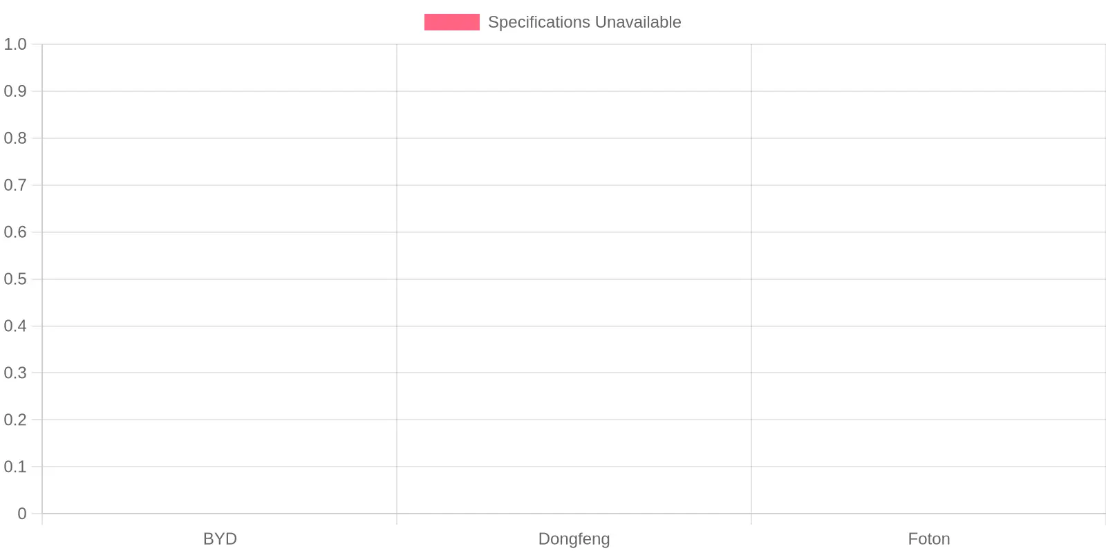 Manufacturer Specifications Availability