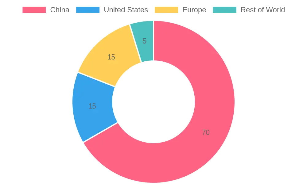 Market Share by Country/Region