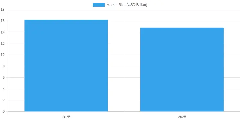 Market Size Forecast (2025-2035)
