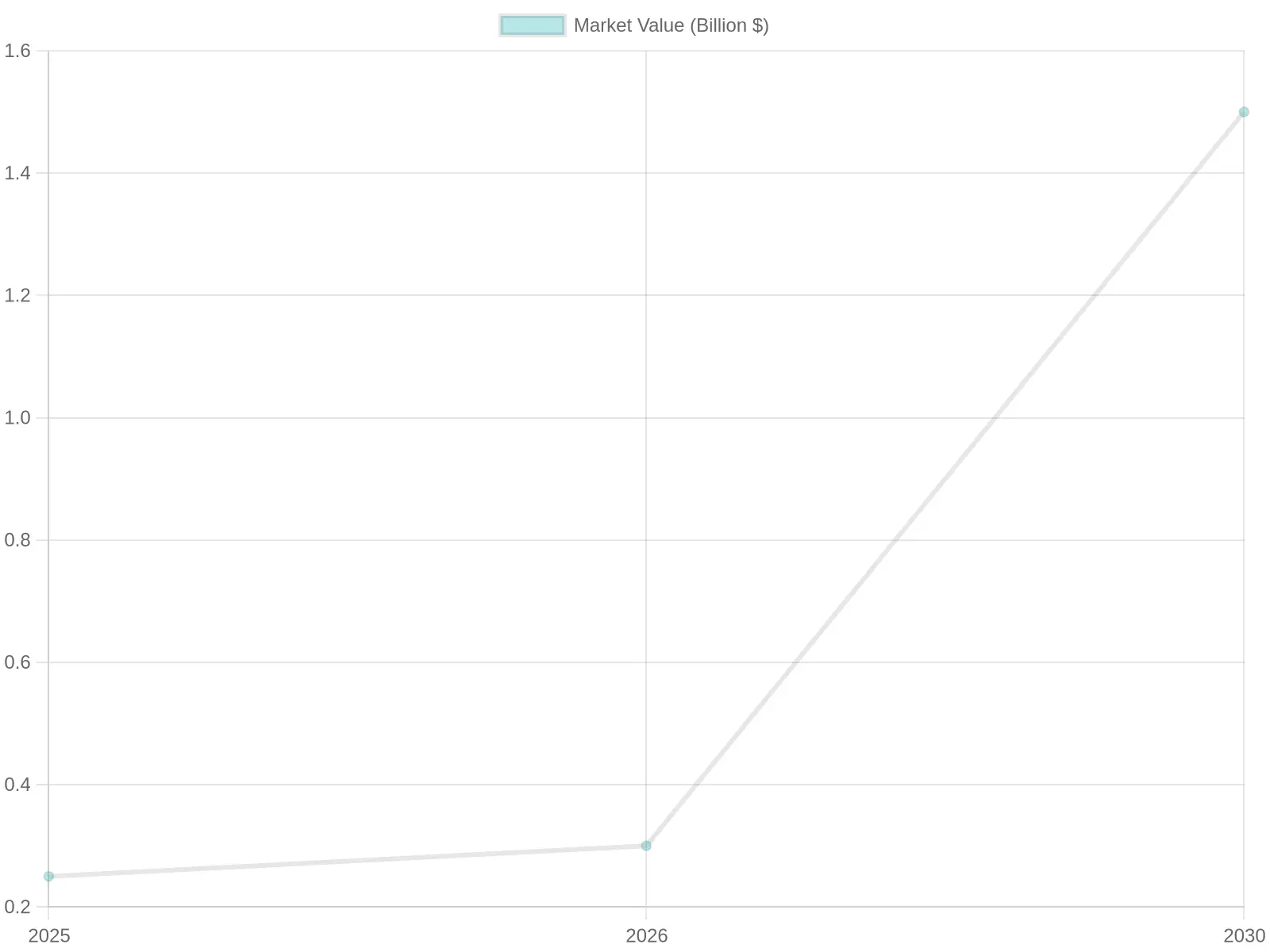Market Value Growth Over Time