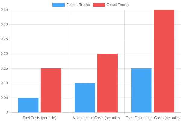 Operational Costs Comparison between Electric and Diesel Trucks