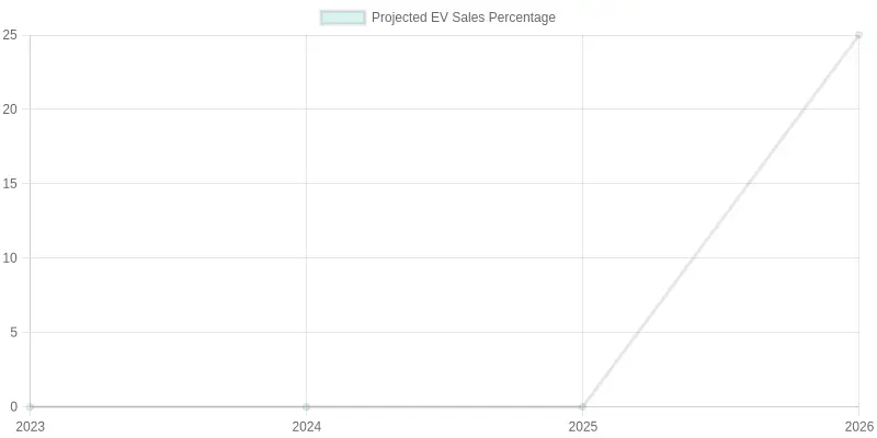 Projected Growth of Electric Vehicle Adoption