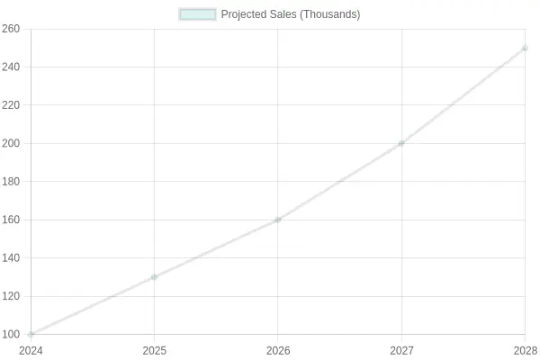 Projected Sales Growth Over Years