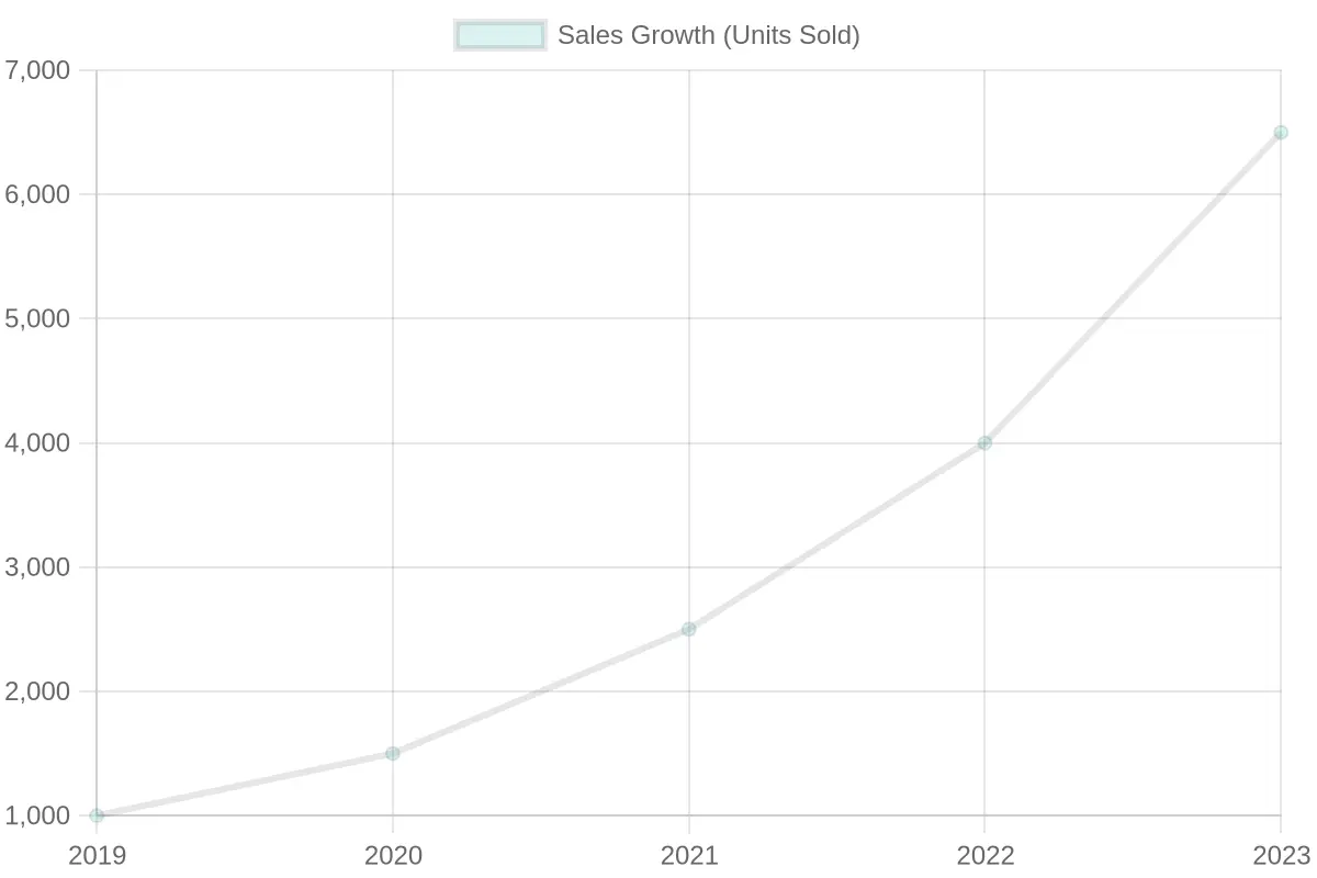 Sales Growth of Electric Garbage Trucks in China