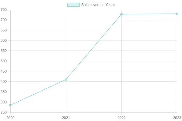Sales Trend from 2020 to 2023