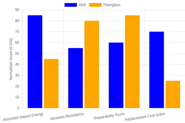 Bar chart comparing ABS and fiberglass motorcycle fairings across absorbed impact energy, abrasion resistance, repairability score, and replacement cost index