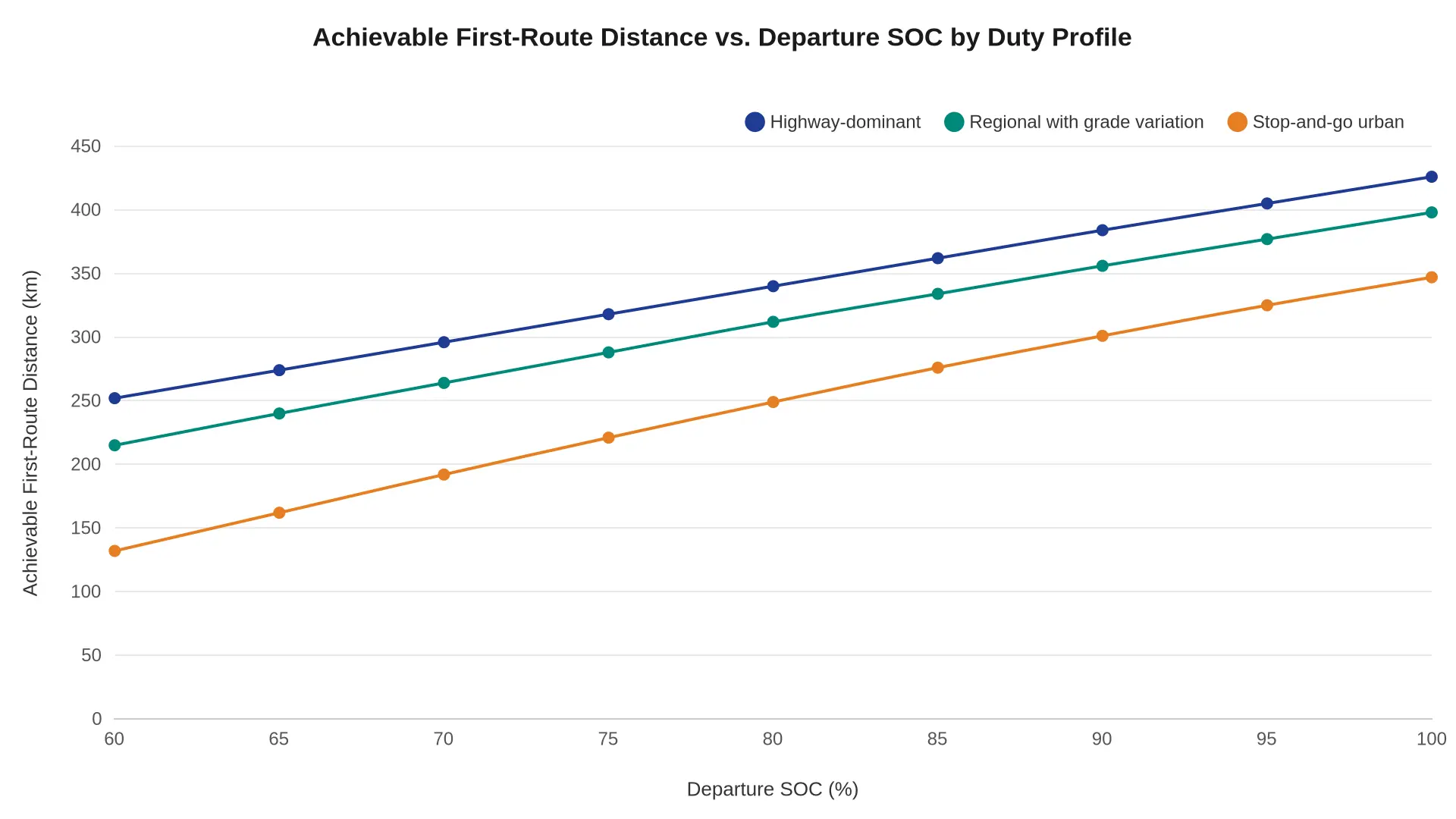 Line chart showing achievable first-route distance in kilometres versus departure SOC from 60 to 100 percent for highway-dominant, regional with grade variation, and stop-and-go urban duty profiles
