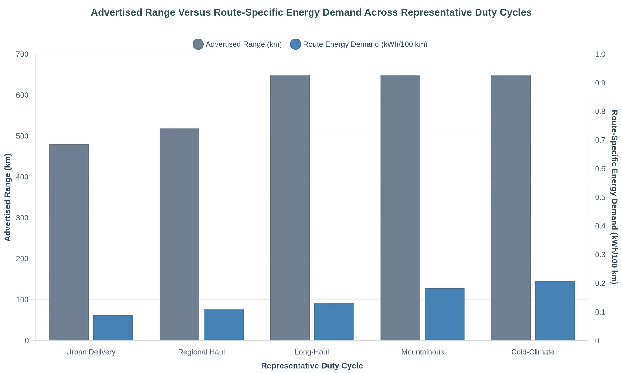 Bar chart comparing advertised range in km against route-specific energy demand in kWh per 100 km across five duty cycles: urban delivery, regional haul, long-haul, mountainous, and cold-climate, showing energy demand rising sharply with duty-cycle severity