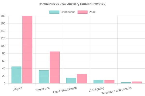 Continuous versus peak auxiliary current draw comparison