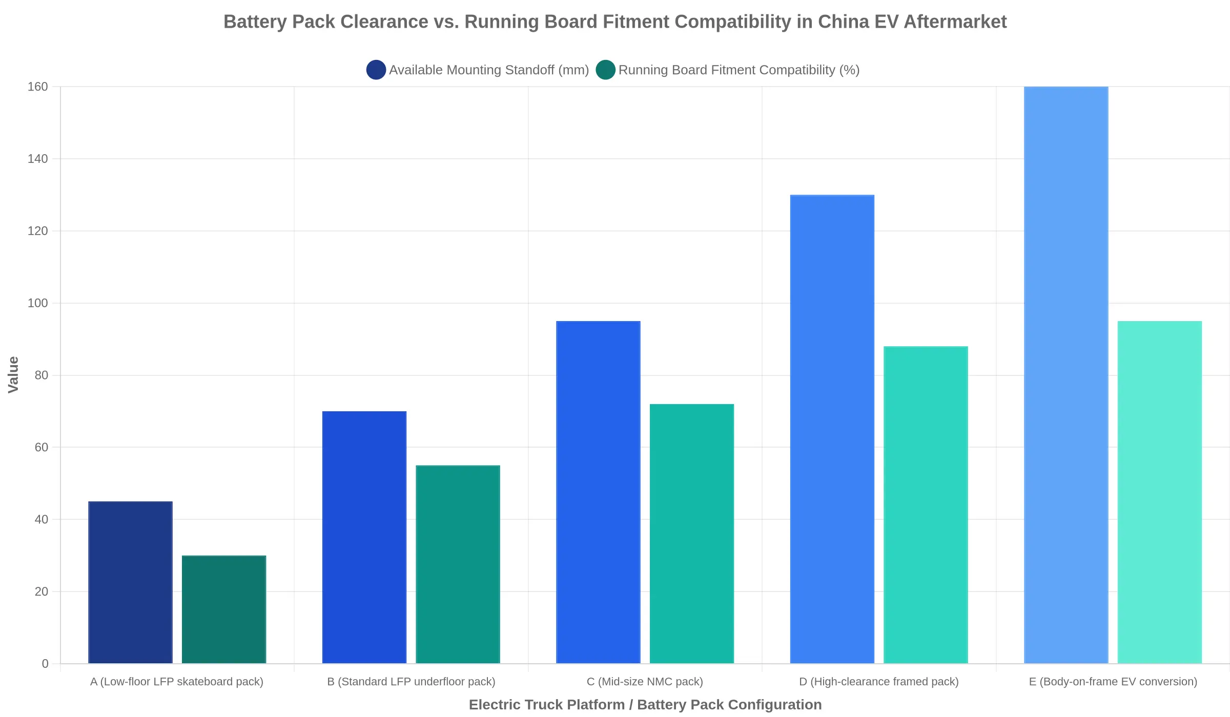 Bar chart comparing available mounting standoff in millimetres against running board fitment compatibility percentage across five electric truck battery pack configurations in the China EV aftermarket, showing that tighter battery pack clearance correlates with lower running board fitment compatibility.