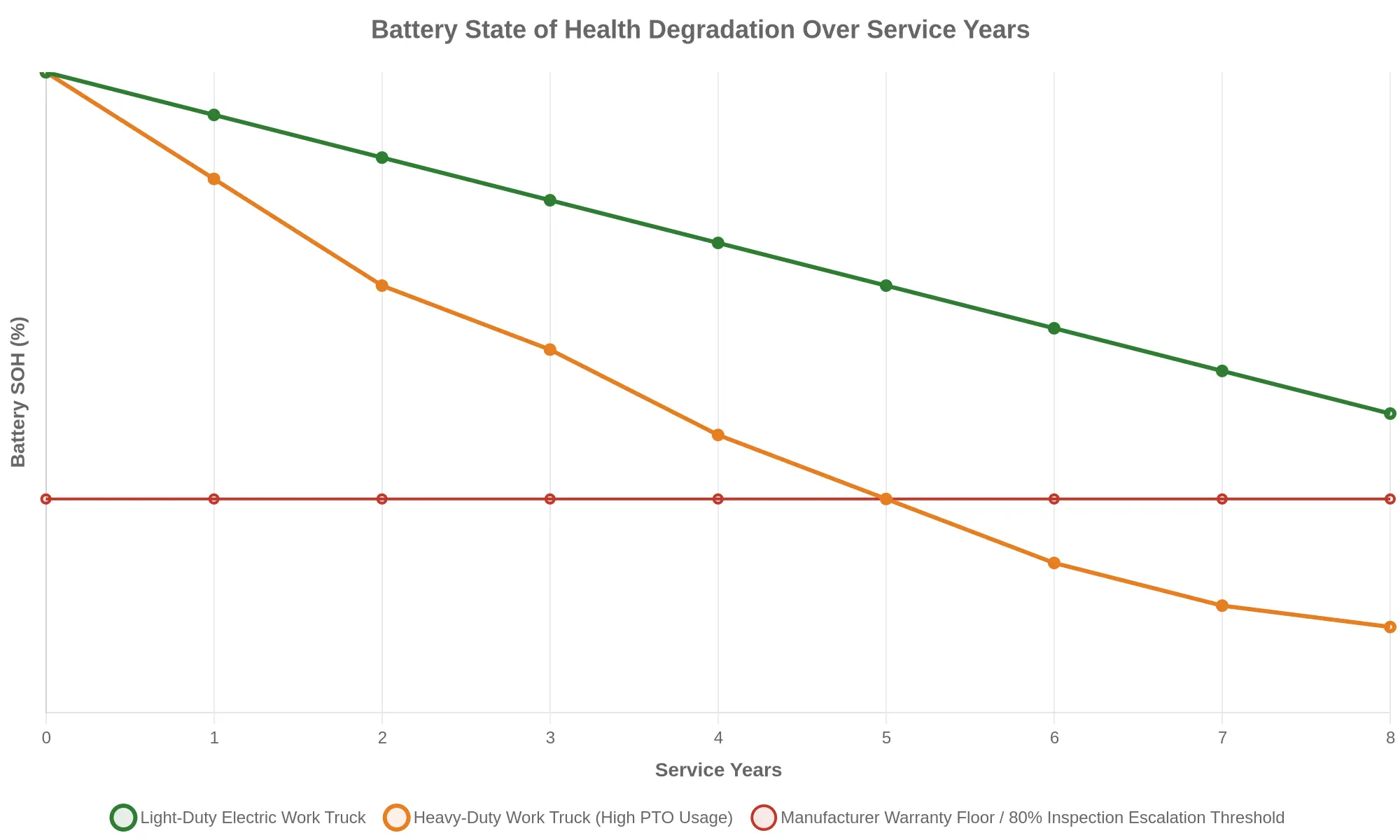 Line chart titled Battery State of Health Degradation Over Service Years, showing light-duty and high-PTO electric work trucks declining from 100% to 84% and 74% respectively across eight service years, with a flat 80% manufacturer warranty floor and inspection escalation threshold