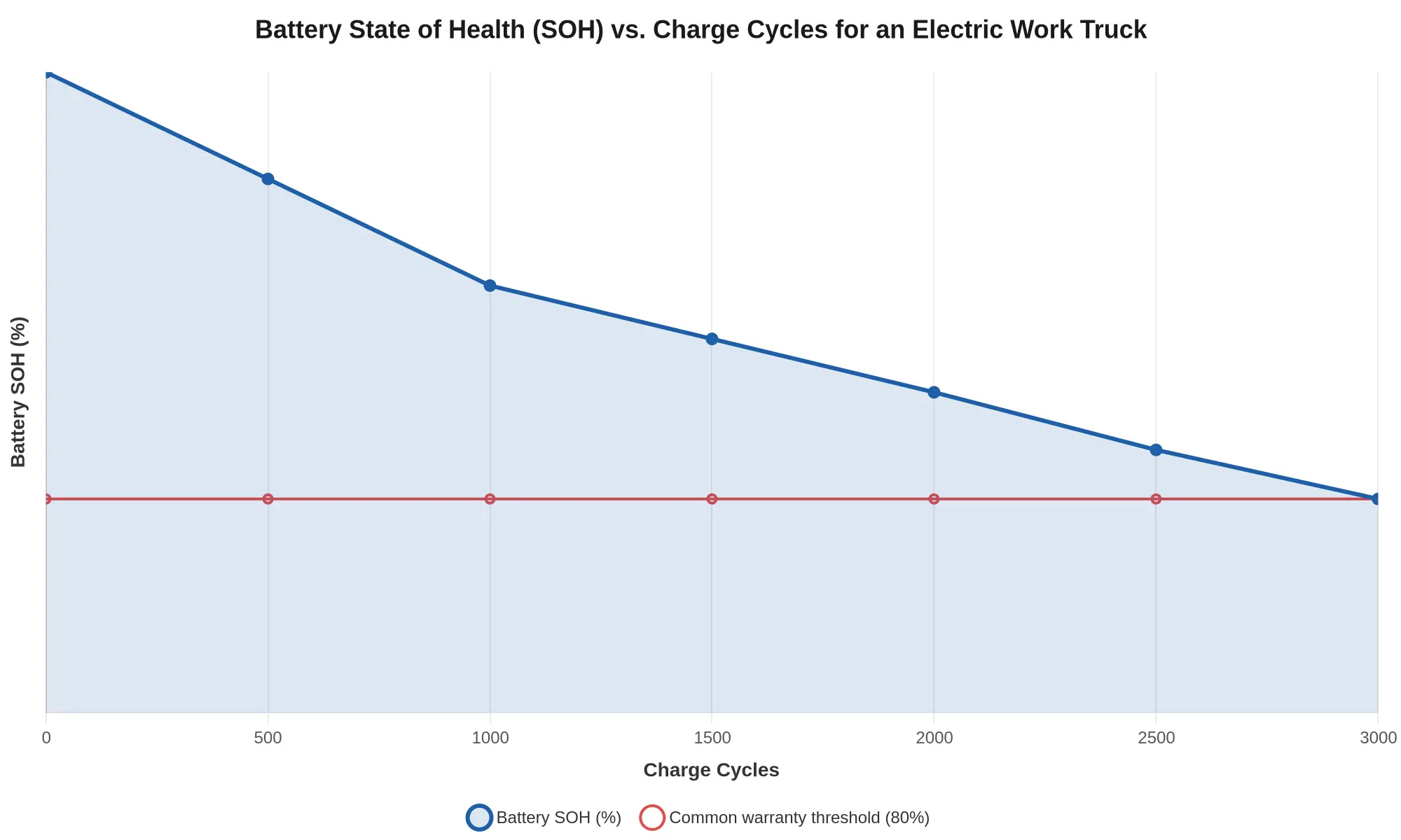 Battery state of health declining from 100% to 80% across 3000 charge cycles on an electric work truck