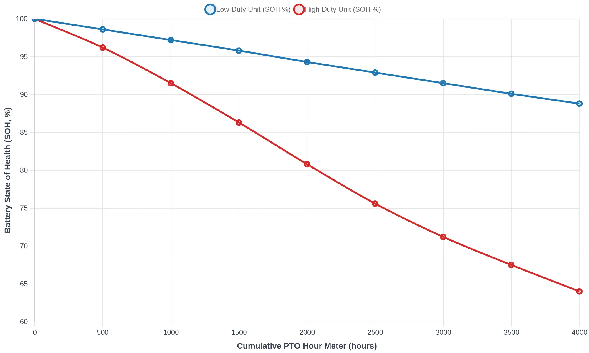 Line chart correlating battery state of health against cumulative PTO hour meter readings, showing a gentle decline for a low-duty unit and a steep accelerated decline for a high-duty unit