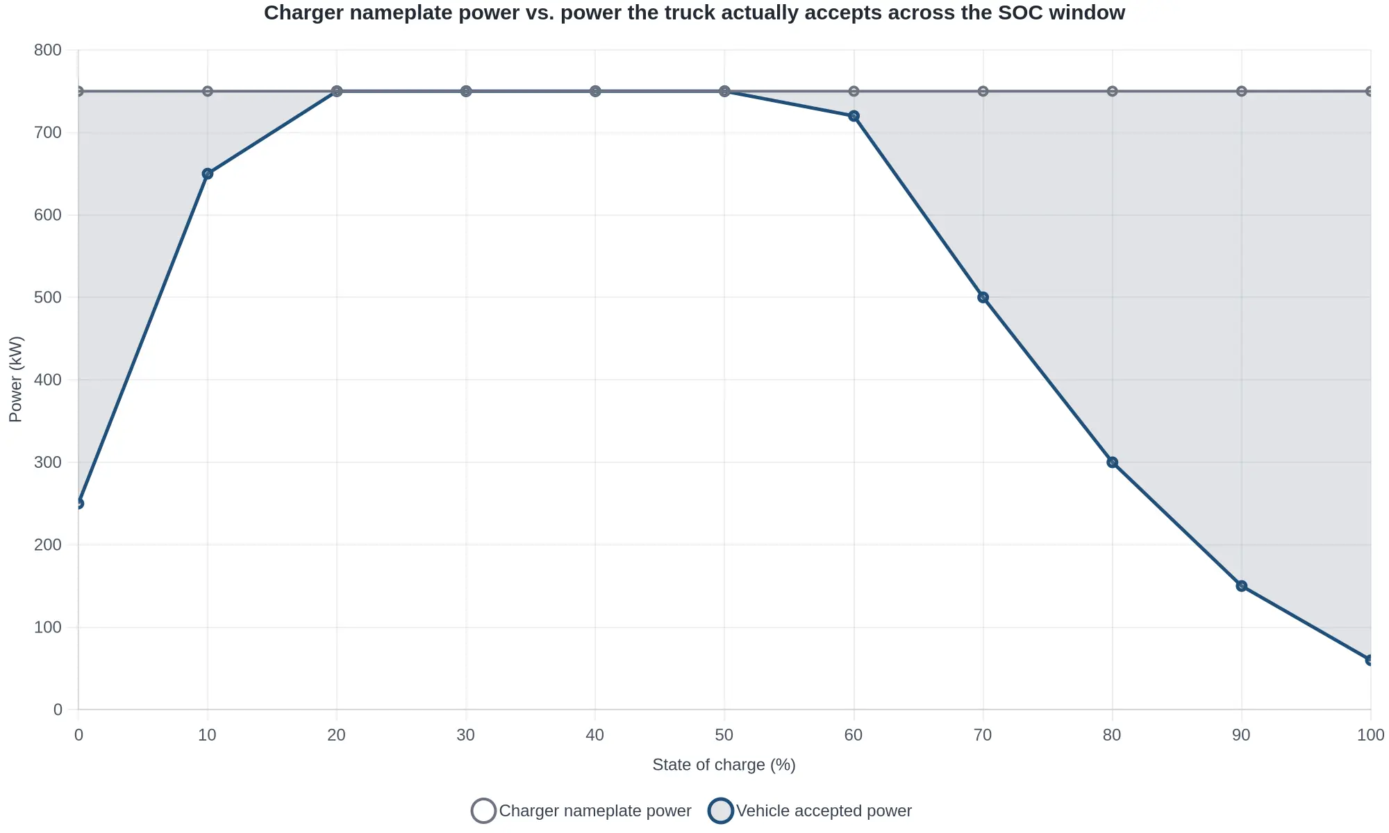 Chart comparing charger nameplate power with the power an electric semi truck actually accepts across the state of charge window