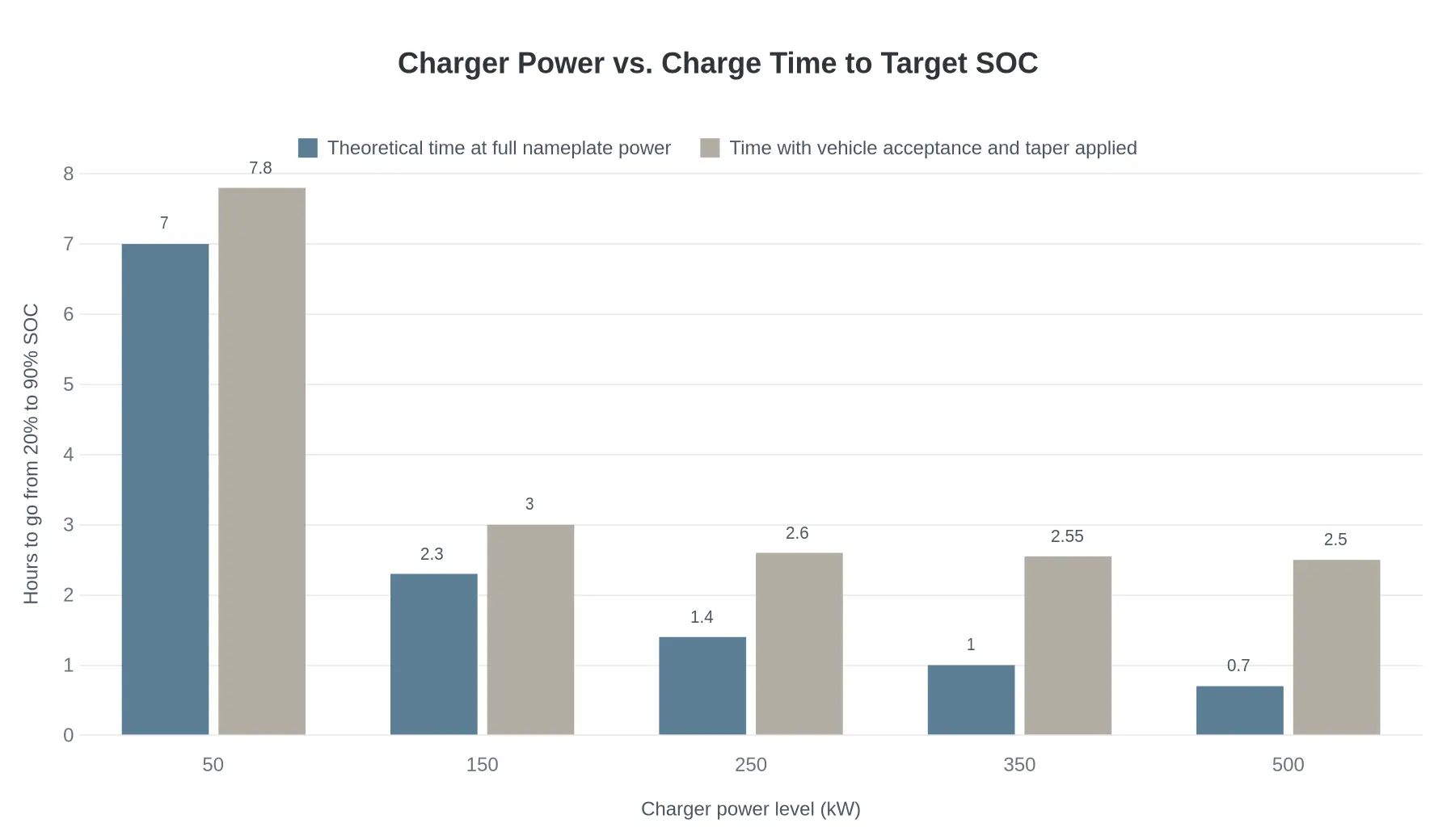 Grouped bar chart comparing charger power levels of 50, 150, 250, 350 and 500 kW against hours required to charge an electric semi truck from 20% to 90% SOC, showing theoretical time at full nameplate power versus time with vehicle acceptance and taper applied