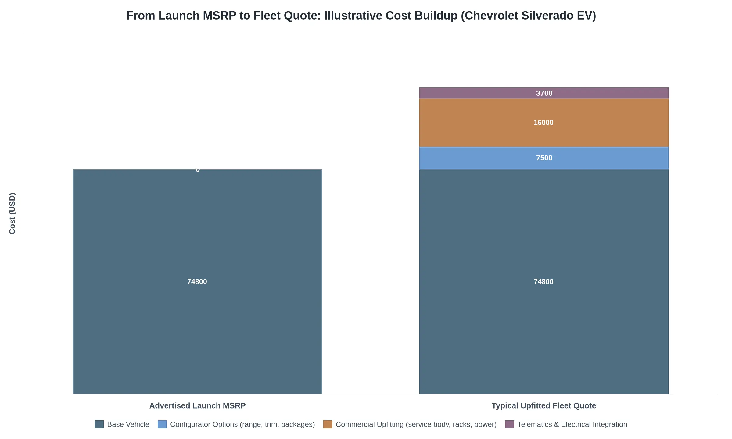 Bar chart showing an illustrative Chevrolet Silverado EV cost buildup, comparing the advertised launch MSRP of 74,800 dollars with a typical upfitted fleet quote of 102,000 dollars composed of base vehicle, configurator options, commercial upfitting, and telematics integration.