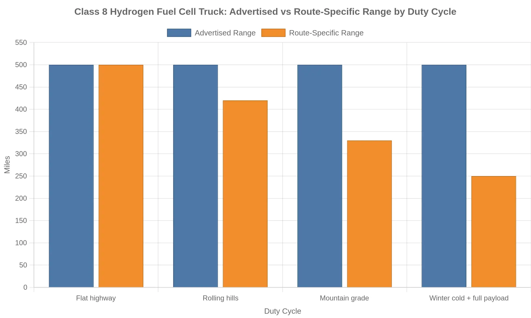 Bar chart comparing advertised range versus route-specific range for a Class 8 hydrogen truck across four duty cycles