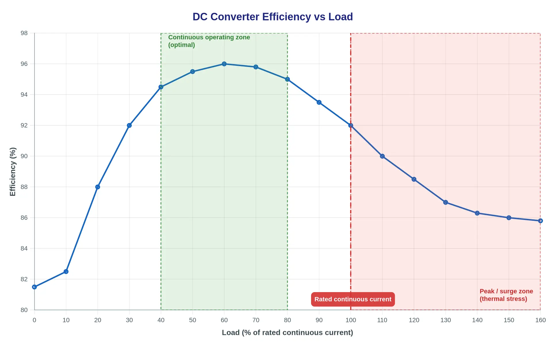 DC converter efficiency versus load, showing an optimal continuous operating zone below the rated continuous current and a thermal-stress surge zone above it