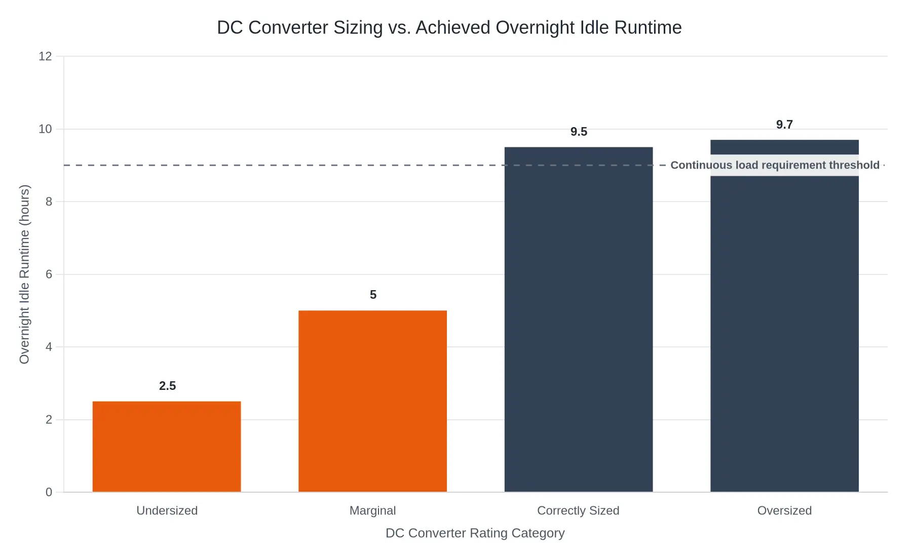 Bar chart comparing DC converter sizing categories (undersized, marginal, correctly sized, oversized) against achieved overnight idle runtime in hours, showing a sharp drop to 2.5 hours when the converter is undersized vs 9.5 hours when correctly sized.