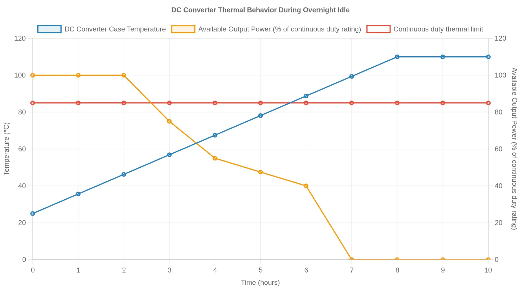 DC converter case temperature rises past the continuous duty thermal limit while available output power thermally derates and then shuts down during overnight idle
