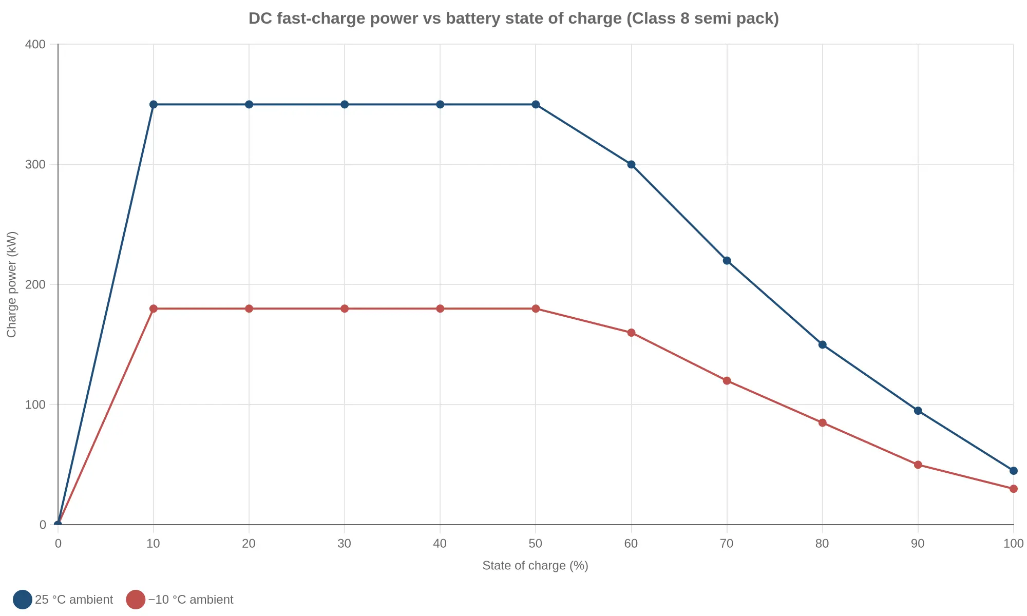 Line chart of DC fast-charge power against state of charge at 25 °C and -10 °C ambient