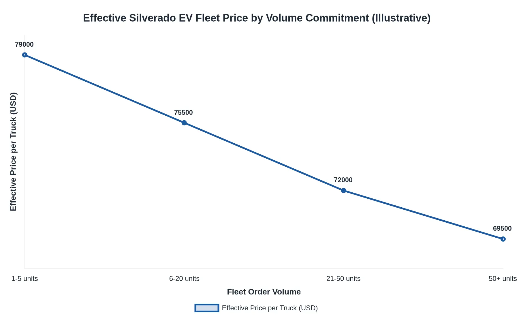 Line chart showing effective Silverado EV fleet price per truck declining across fleet order volume tiers, from about $79,000 at 1-5 units to about $69,500 at 50+ units