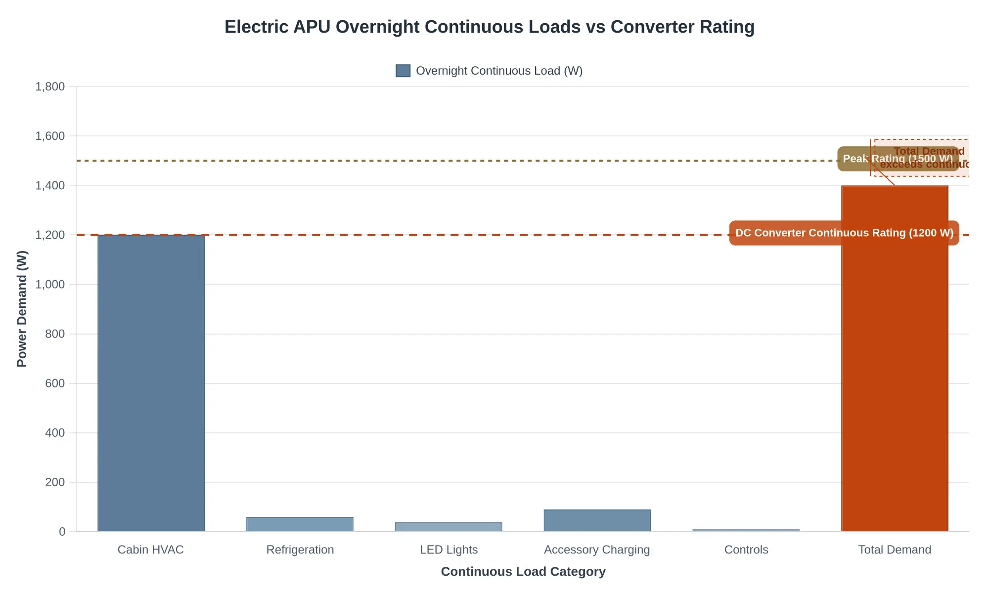 Bar chart showing electric APU overnight continuous loads versus the 1,200 W DC converter continuous rating and 1,500 W peak rating