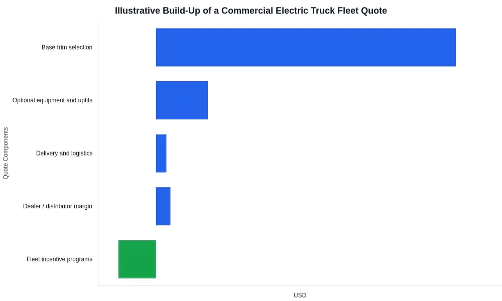 Horizontal bar chart of an illustrative fleet quote build-up, showing base trim, optional equipment and upfits, delivery and logistics, and dealer margin as costs, with fleet incentive programs shown as a deduction, netting a final fleet quote figure.