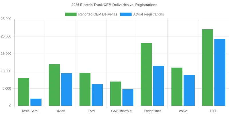 Grouped two-dimensional bar chart comparing 2026 electric truck OEM reported deliveries against actual registration counts for Tesla Semi, Rivian, Ford, GM/Chevrolet, Freightliner, Volvo, and BYD. Each brand has one green bar for reported deliveries and one blue bar for actual registrations, with the Tesla Semi showing the widest gap.